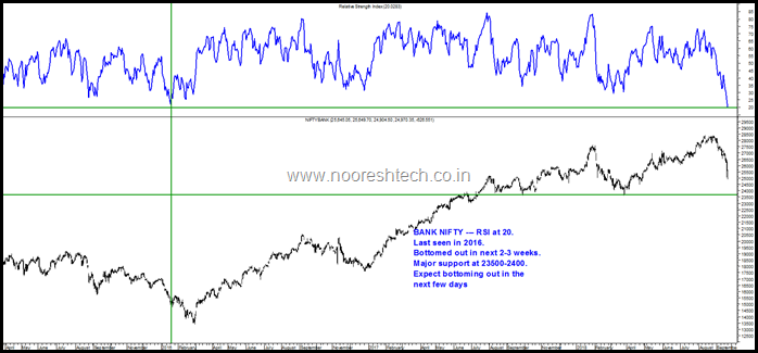 Nooresh Bank Nifty