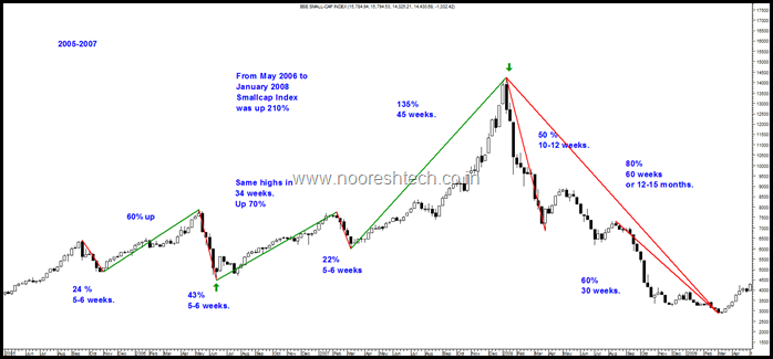 The 2005-2008 cycle