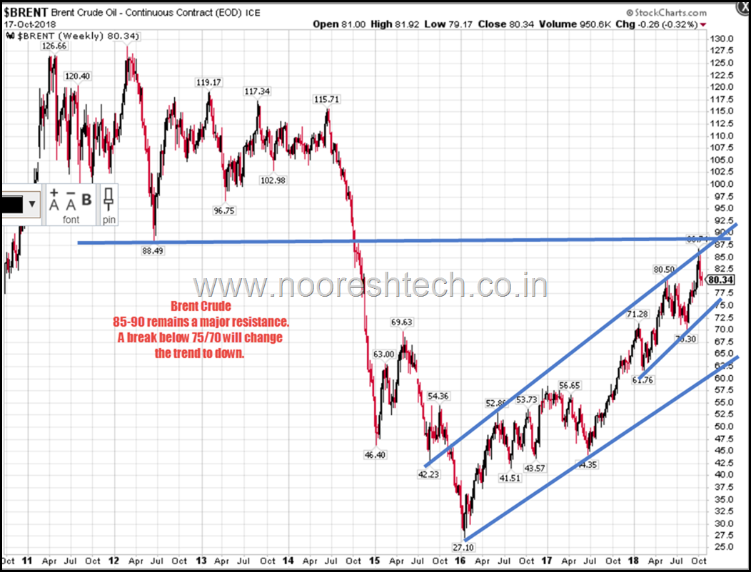 Brent Crude