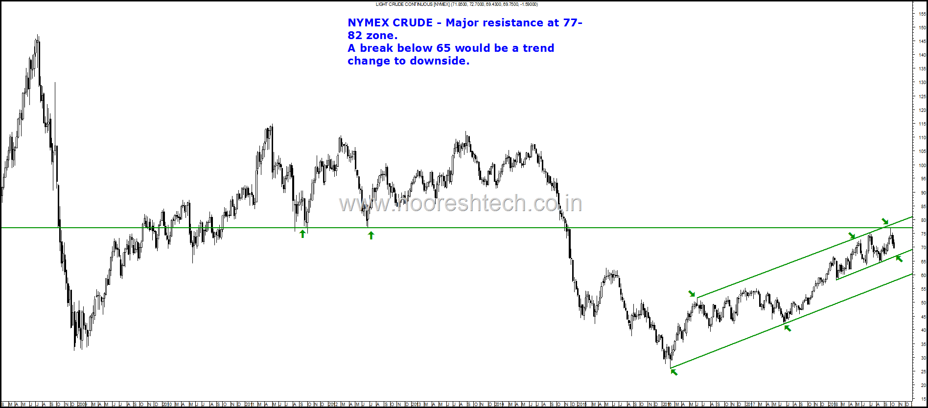 Nymex Crude