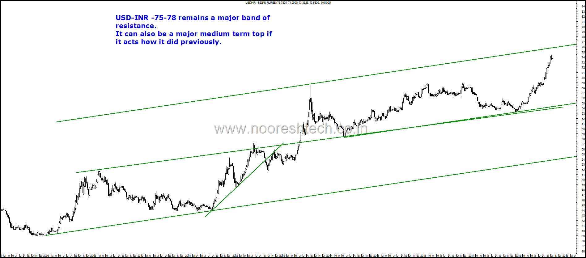 USD INR