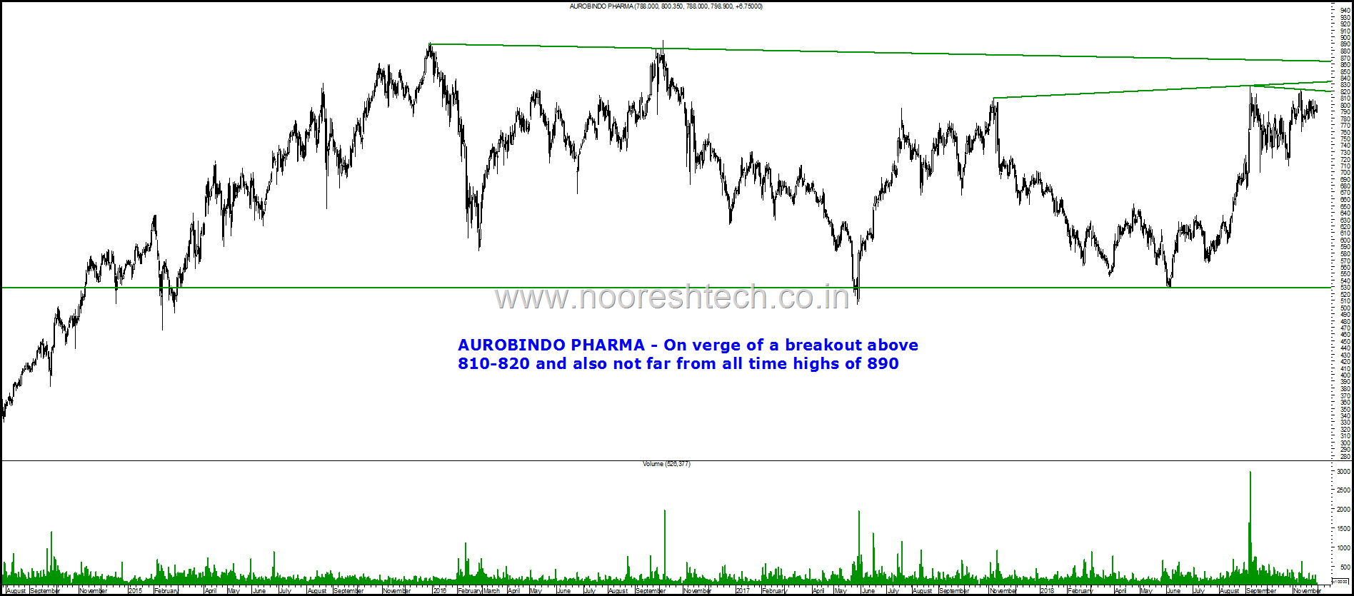 Auro Pharma Blog