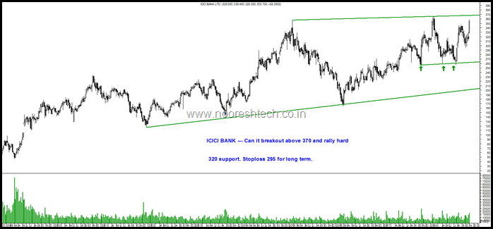 ICICI Bank Long