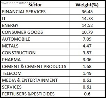 Sectoral Weights Nifty 50 october