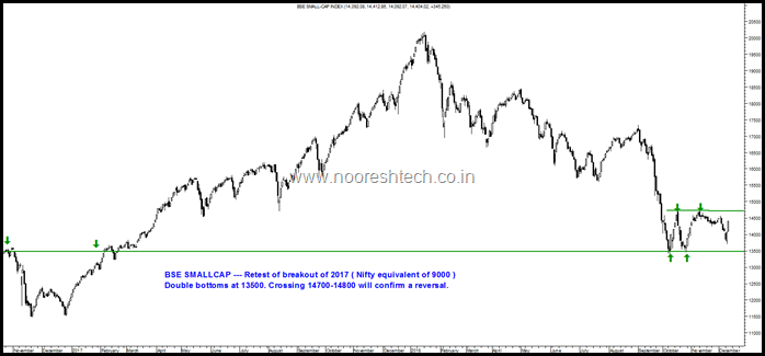 BSe Smallcap Double Bottom Reversal