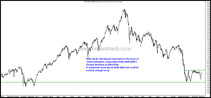 Nifty Small 100 Double Bottom