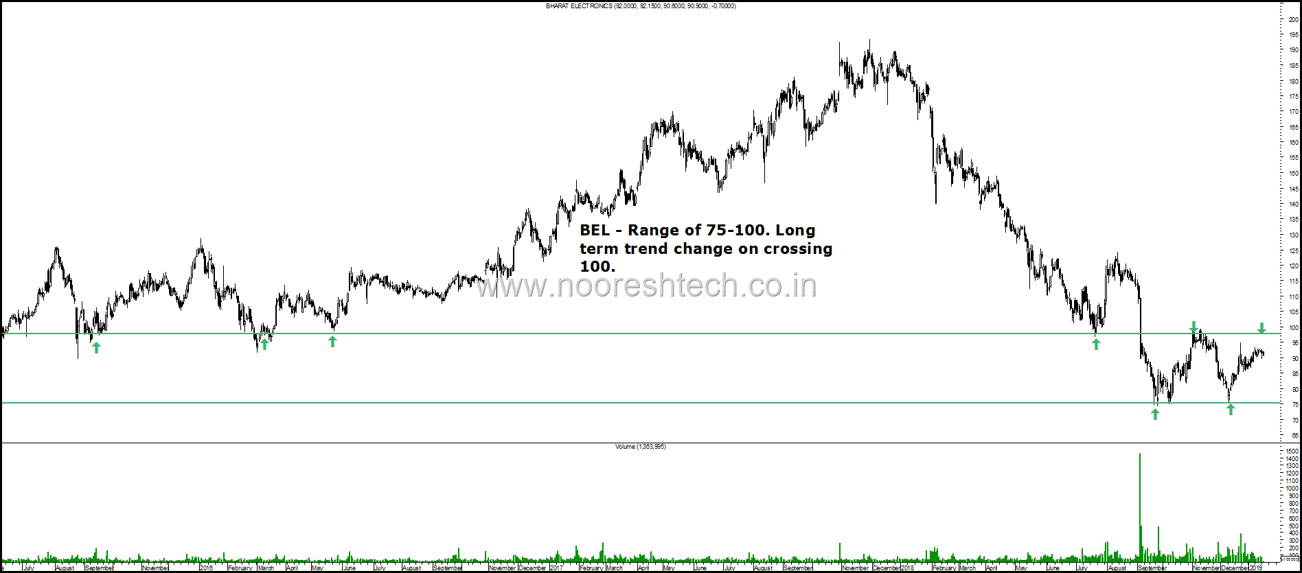 BEL reversal