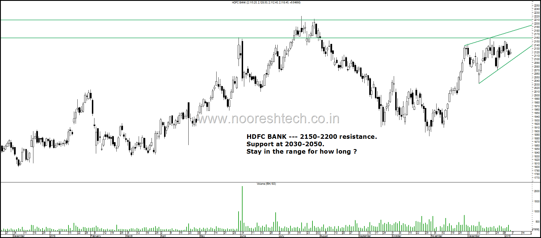 HDFC Bank Range