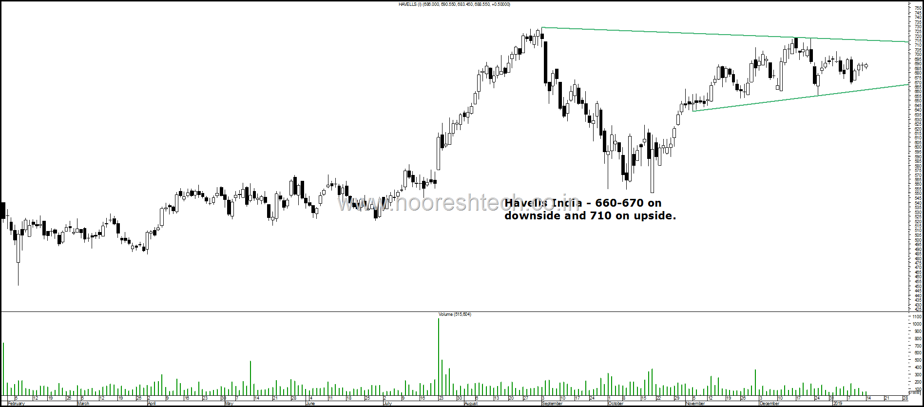 Havells break