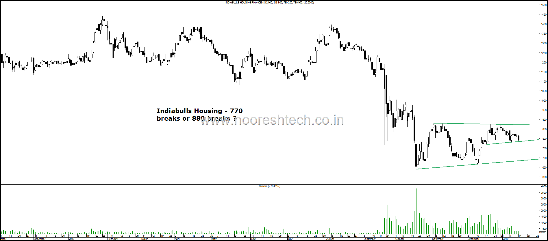 Indiabulls Housing