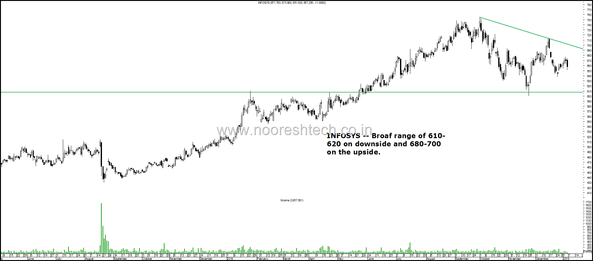 Infosys range