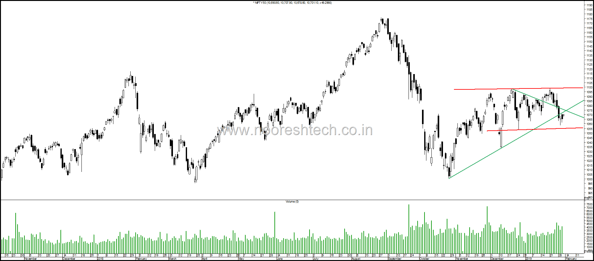 Nifty in a Range