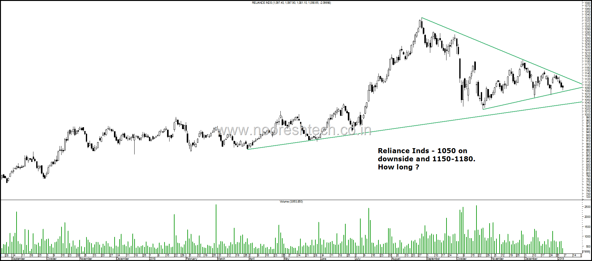 Reliance Inds Range