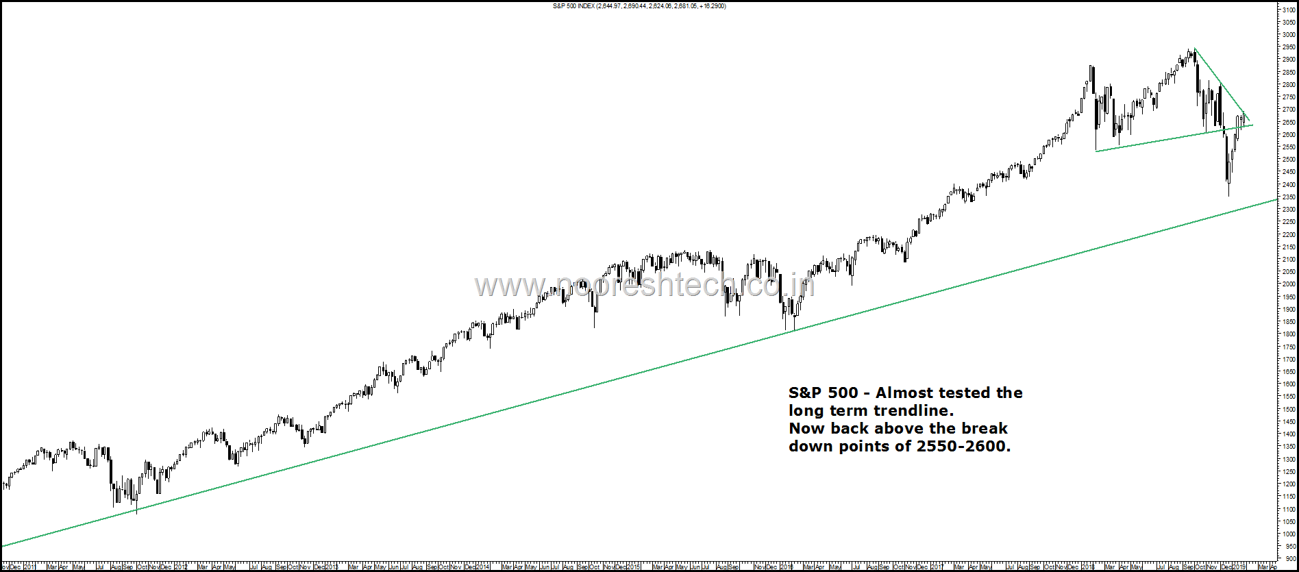 S&P 500 Whip