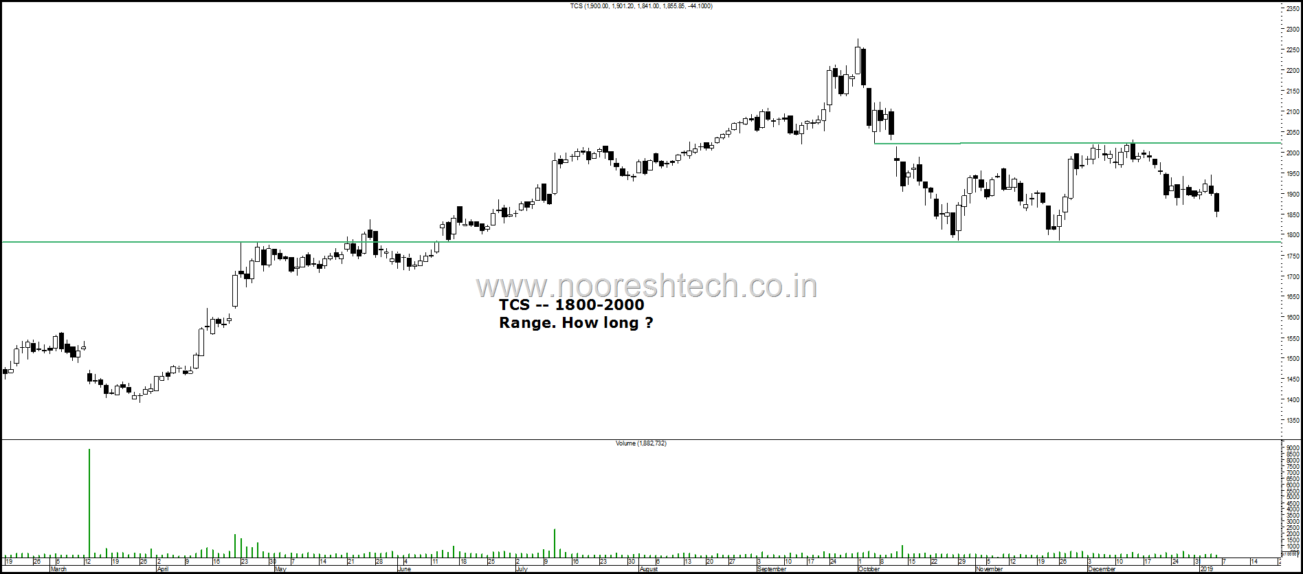 TCS range