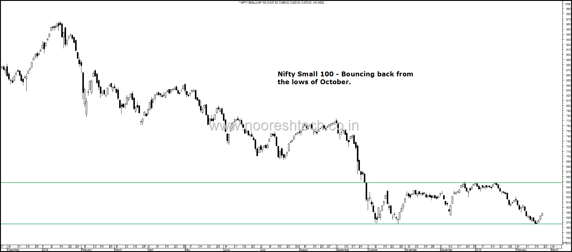 Range Smallcap 100 Nifty