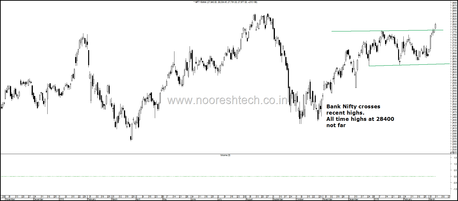 Bank Nifty highs