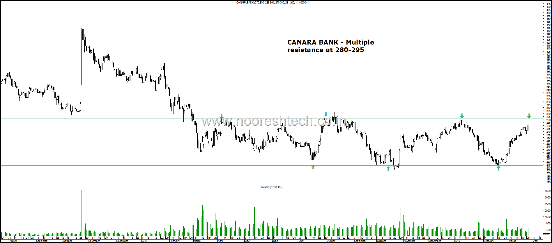 Canara Bank p