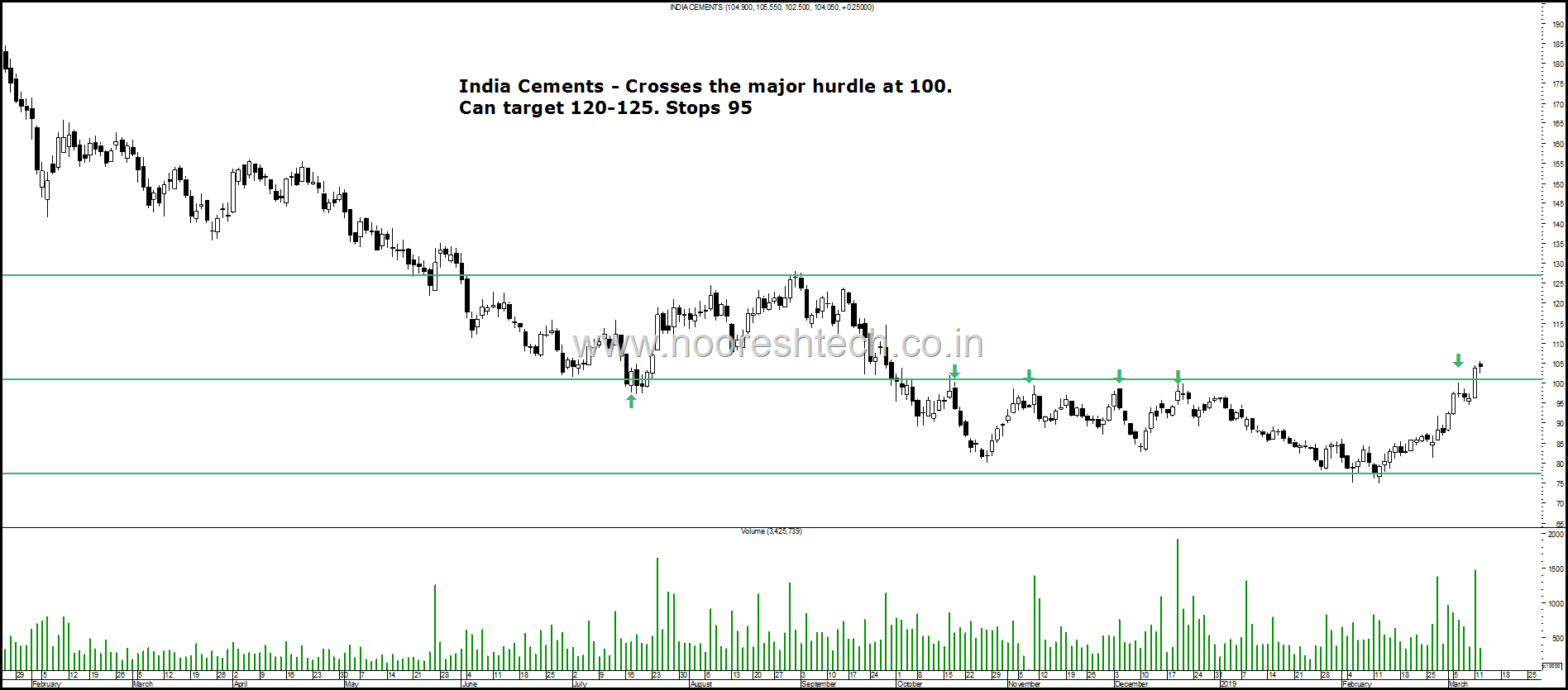 India Cements Blog