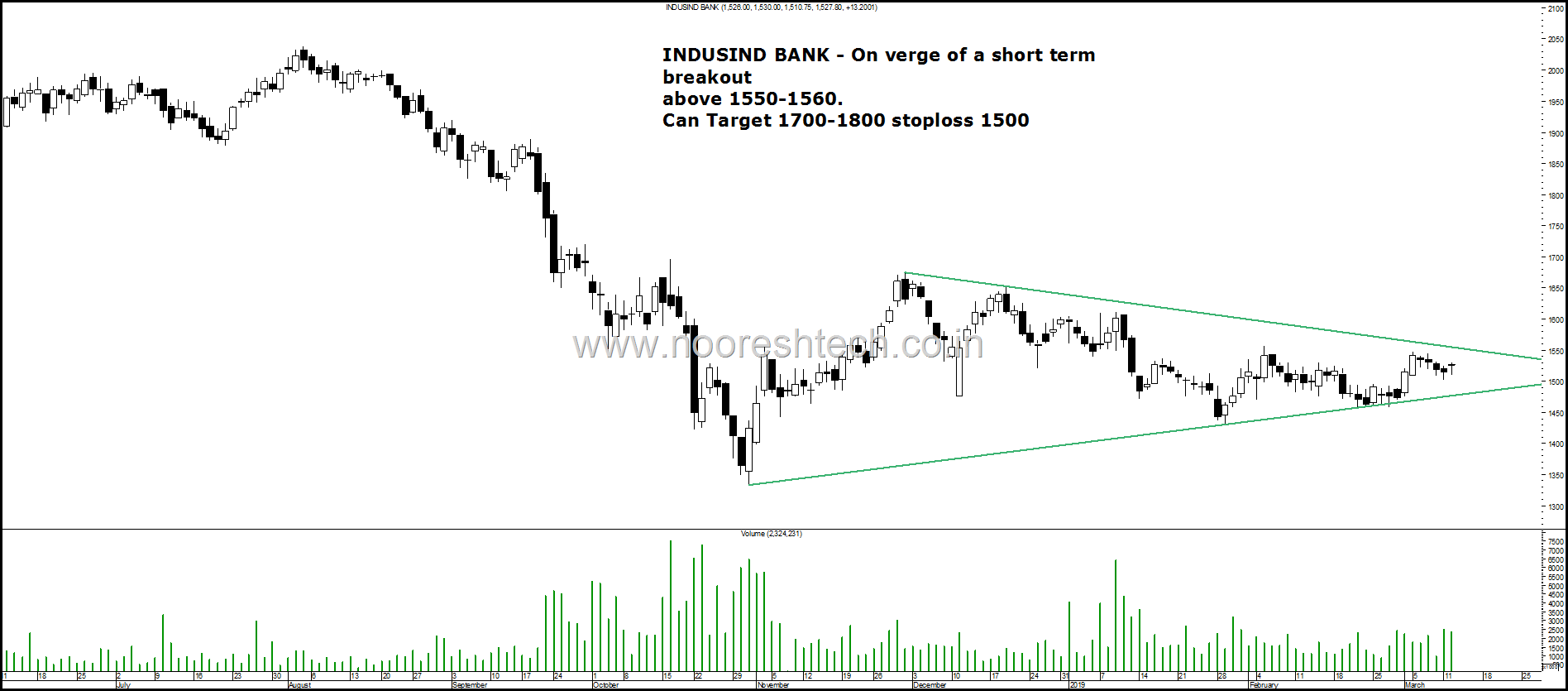 IndusindBank Blog