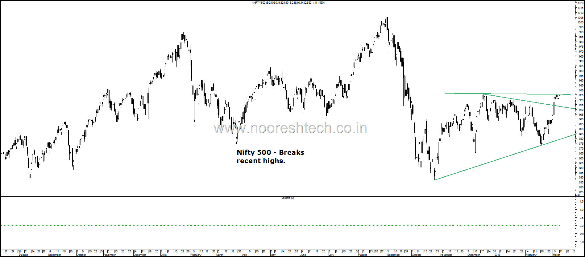 Nifty 500 highs