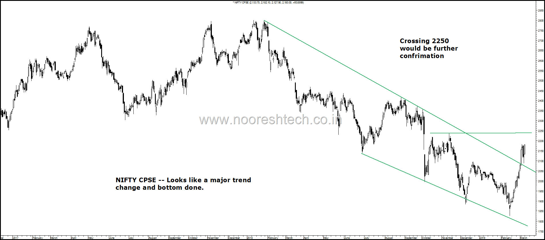 Nifty CPSE trend change