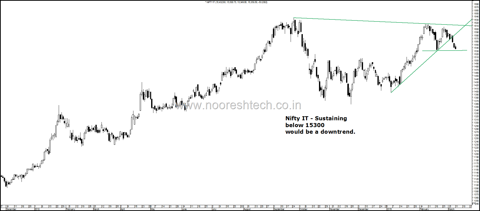 Nifty IT break down