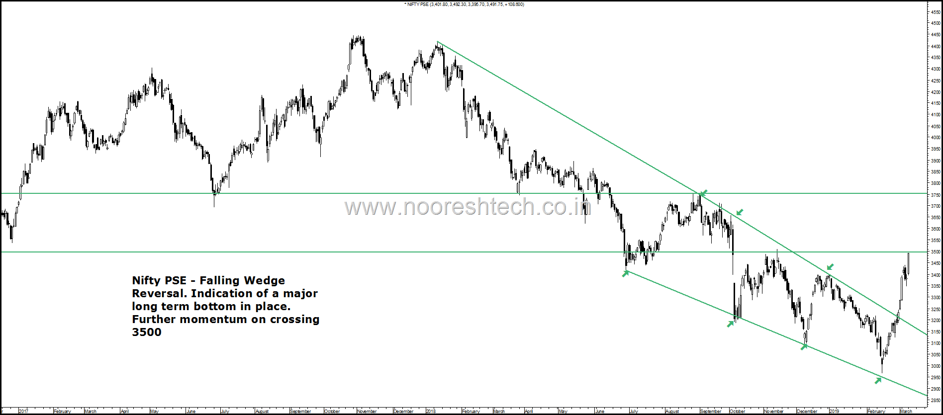 Nifty PSE trend change