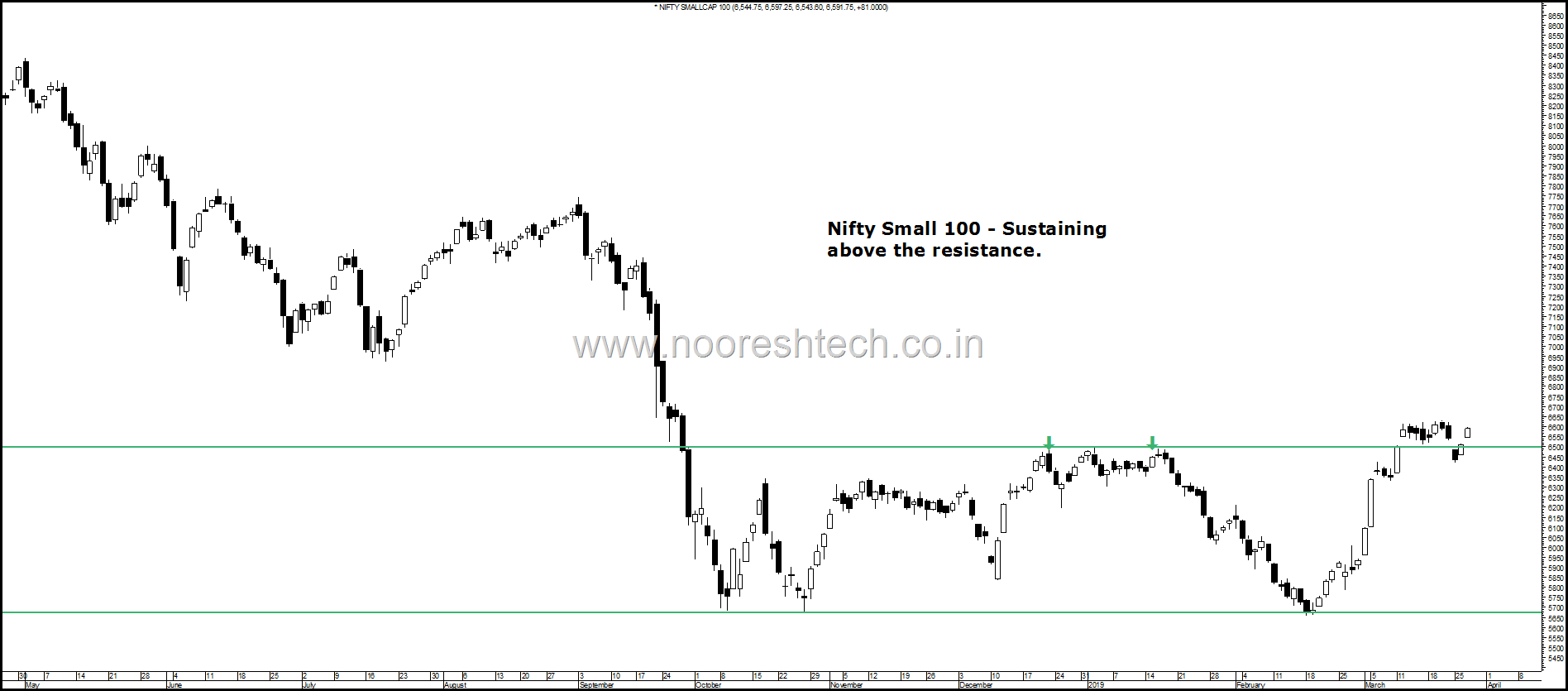 Nifty small sustaining