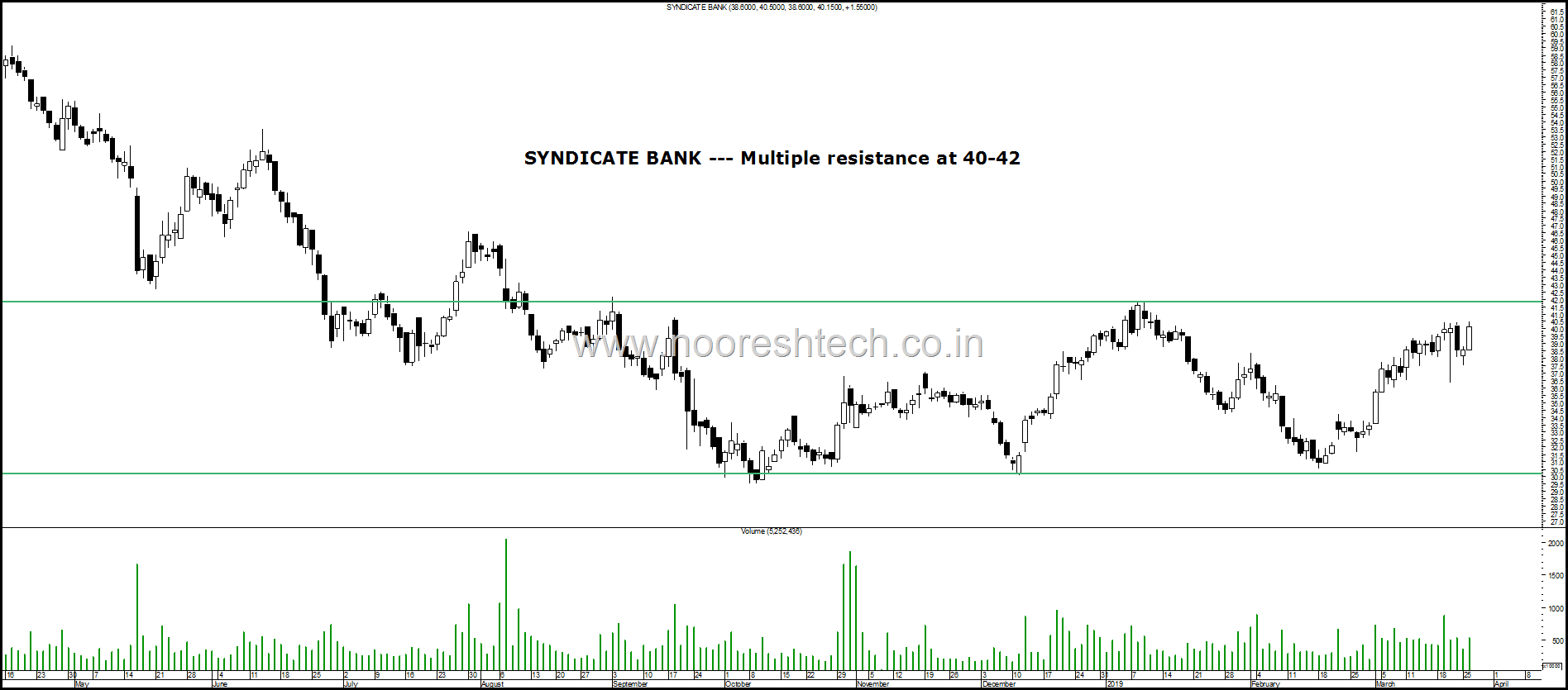 Syndicate Bank