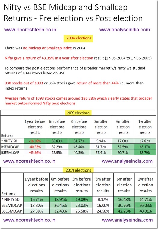 Nifty and Smallcap