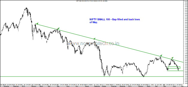 Nifty Small 100