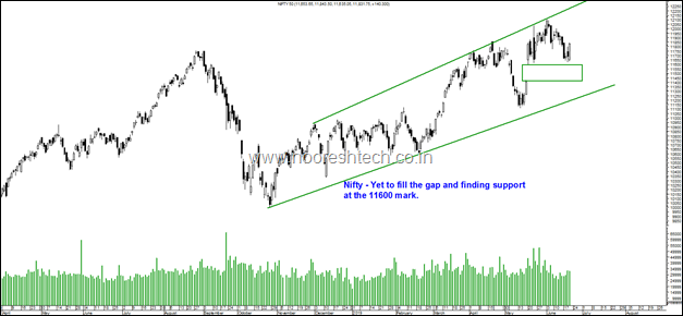 Nifty gap support