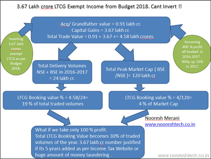 3.67 Lakh crore LTCG Exempt Income from Budget 2018