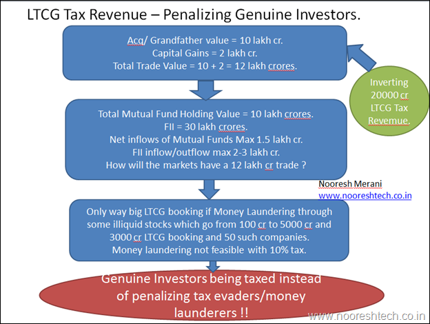 LTCG Tax Revenue - Penalizing Genuine Investors