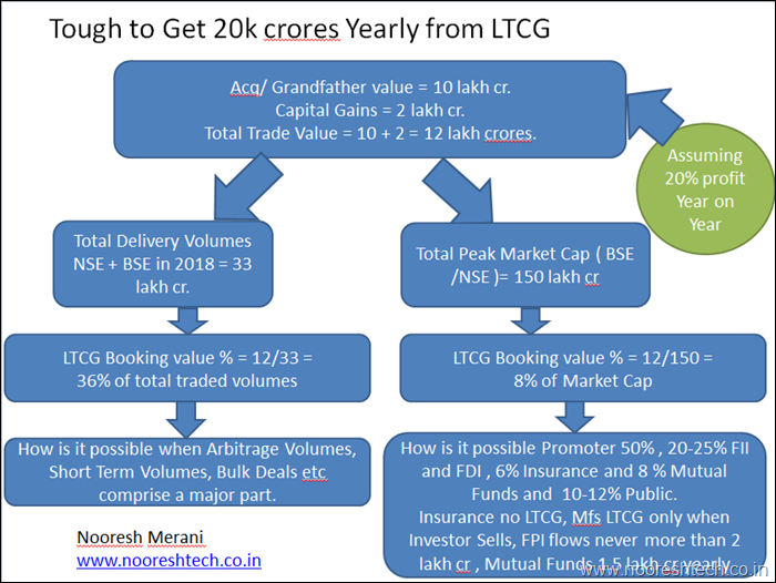 Tough to get 20k crores from LTCG