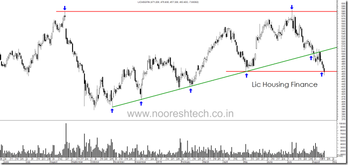 lic hsg finance