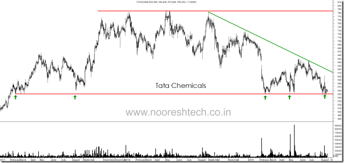 tata chemicals