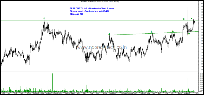 Petronet Lng