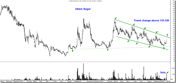 Uttam Sugar