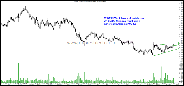 Exide Inds Blog