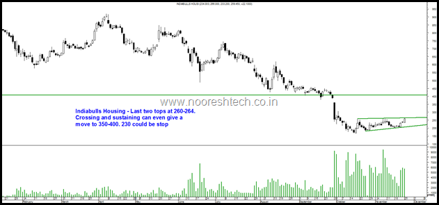 Indiabulls Housing