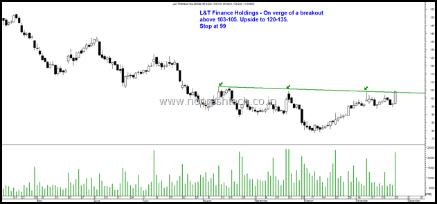 L&T Finance Holdings