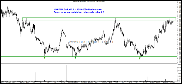 Mahanagar Gas