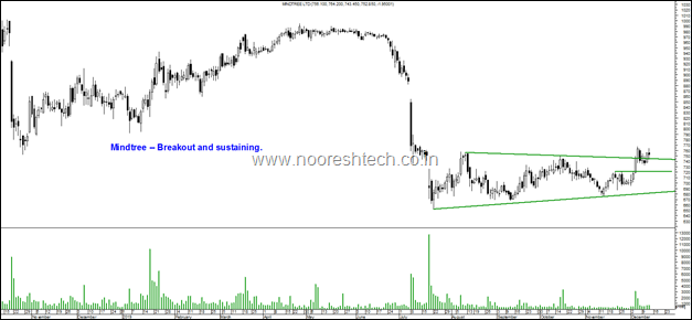 Mindtree Blog