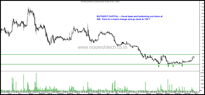 Muthoot Capital