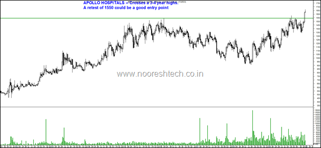 Apollo Hospitals