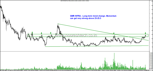 GMR Infra