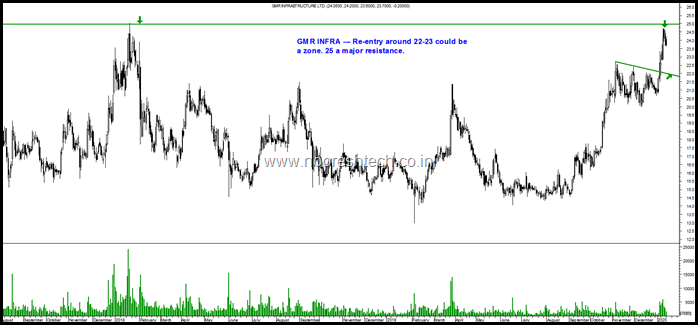 Gmr Infra