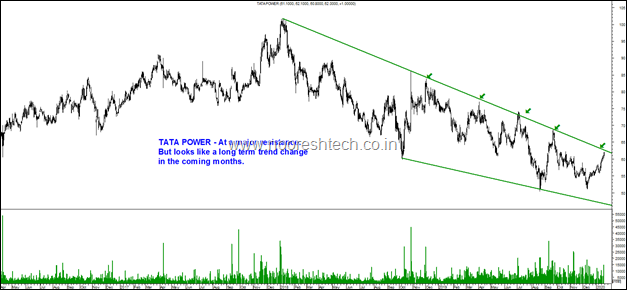 Tata Power Blog